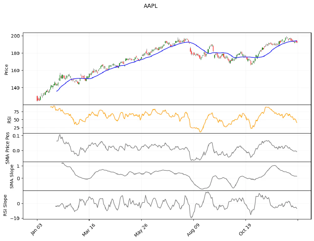 Advanced indicators