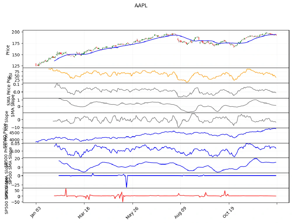 Advanced indicators compared to the market