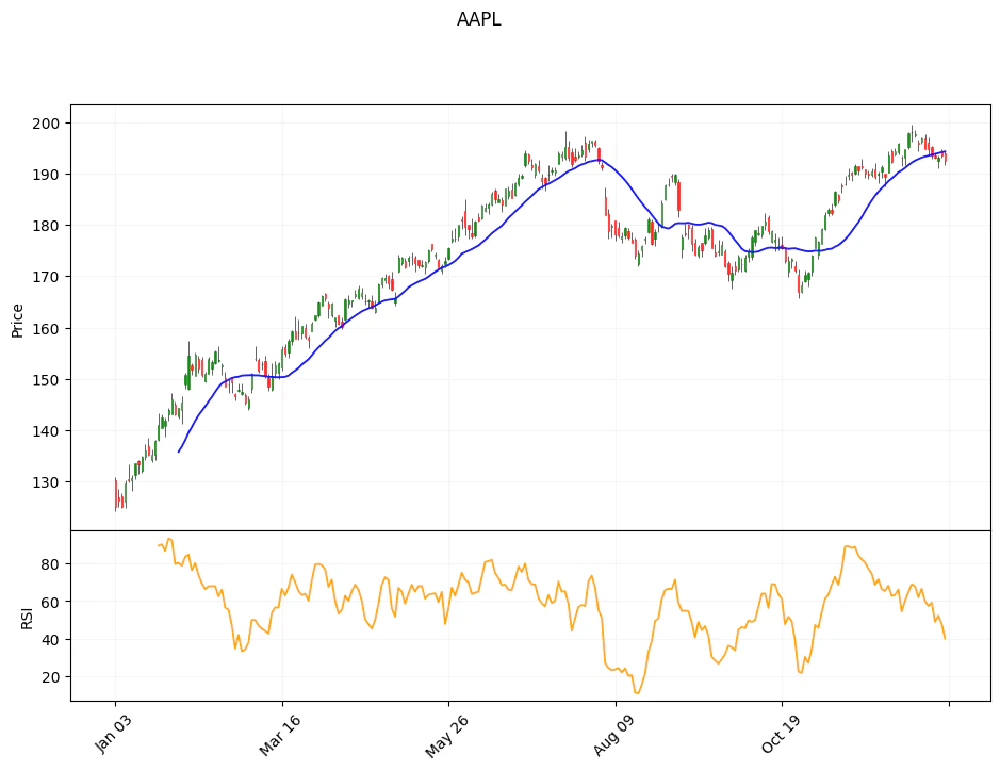 Technical Indicator RSI on AAPL close price