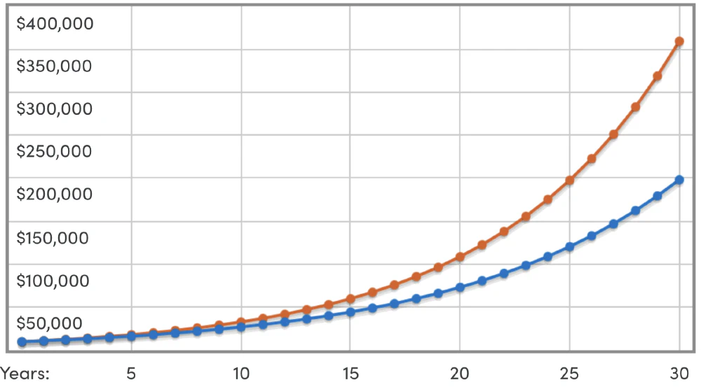 Difference of 2% over 30 years