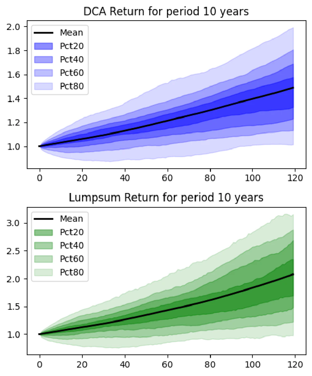 Simulation of returns DCA vs LumpSum 10 years