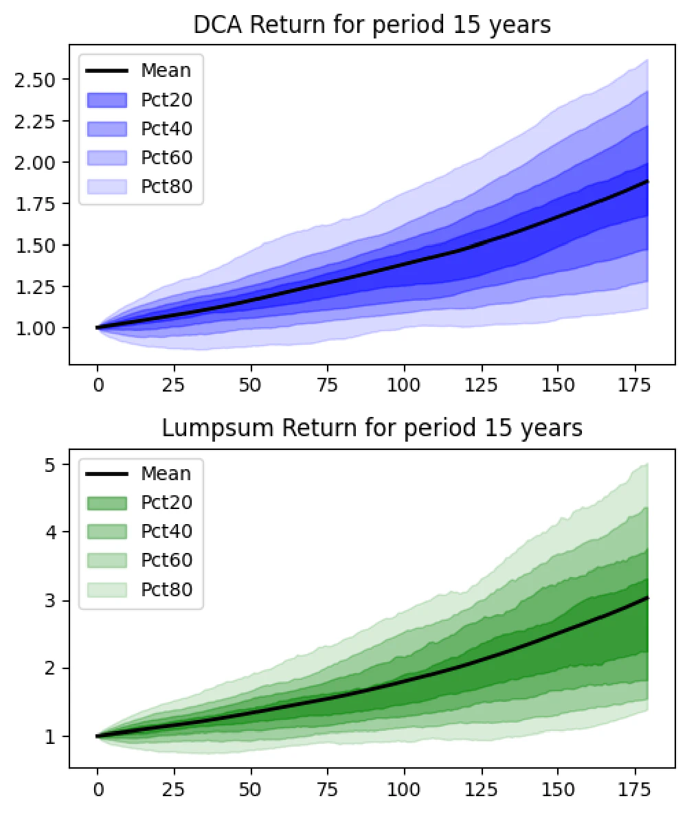 Simulation of returns DCA vs LumpSum 15 years