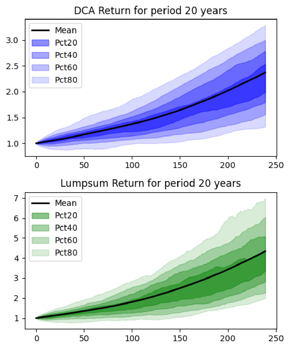 Simulation of returns DCA vs LumpSum 20 years