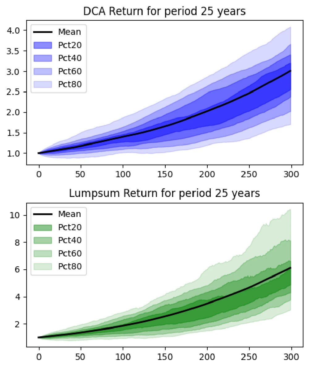 Simulation of returns DCA vs LumpSum 25 years