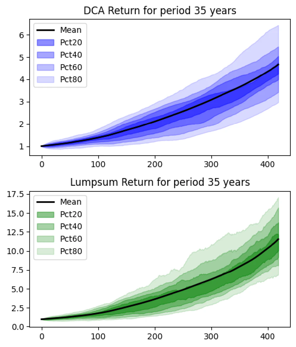 Simulation of returns DCA vs LumpSum 35 years