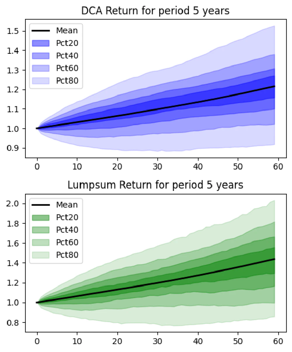 Simulation of returns DCA vs LumpSum 5 years