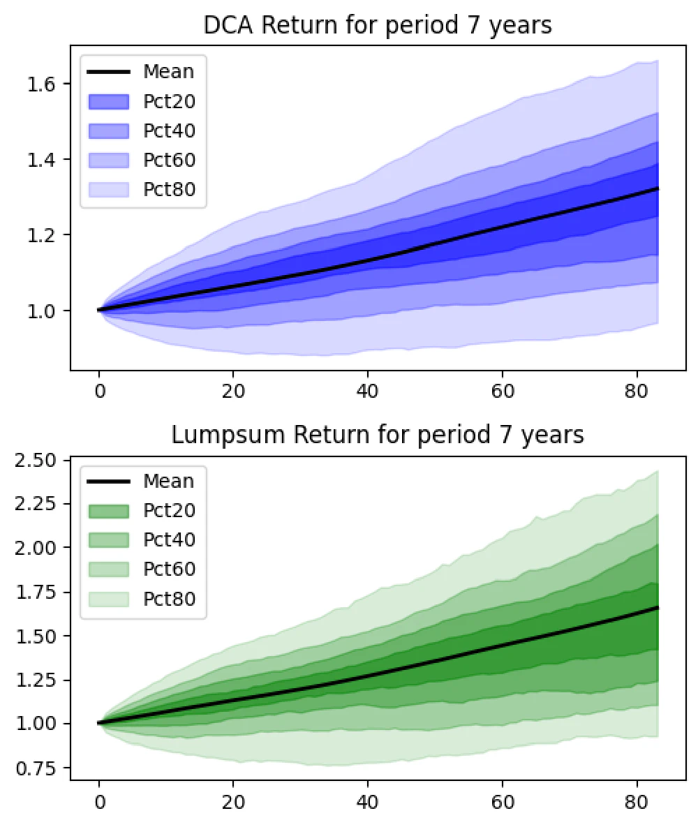 Simulation of returns DCA vs LumpSum 7 years