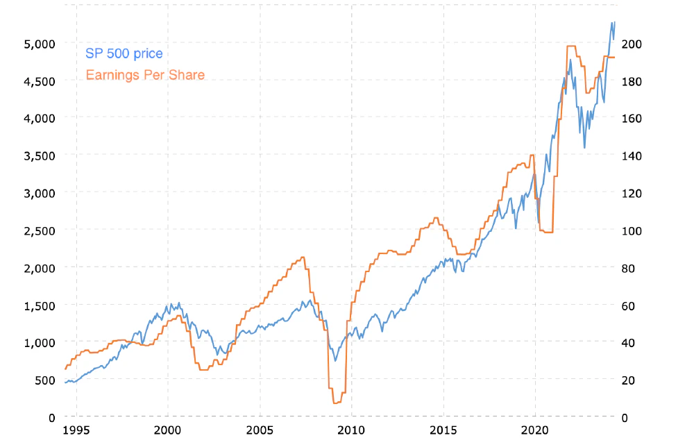 SP 500 vs Earnings per share (source Macrotrends)